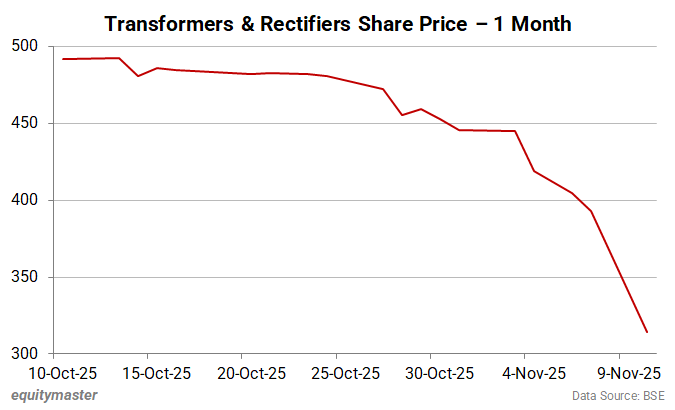 Transformers & Rectifiers Share Price - 1 Month