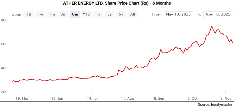Ather Energy Share Price - 6 Months