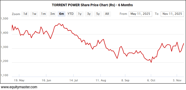 TORRENT POWER Share Price Chart (Rs) - 6 Months