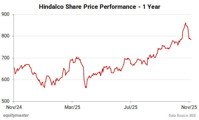 Hindalco Share Price - 1-Year