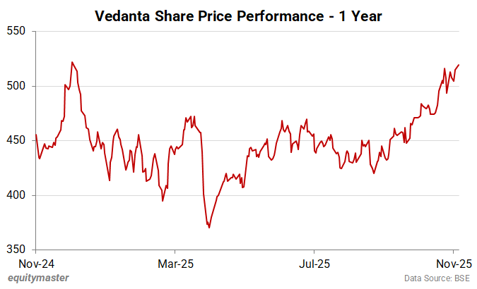 Vedanta Share Price - 1 Year