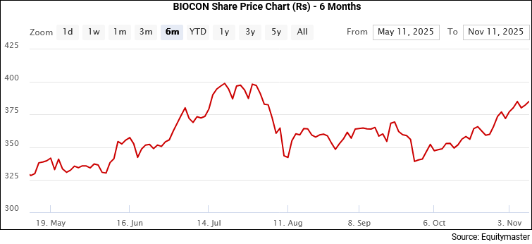 Biocon Share Price - 6 Months