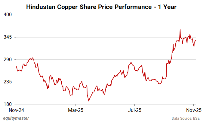 Hindustan Copper Share Price - 1-Year