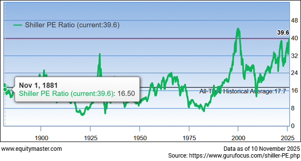 Shiller PE of S&P 500 is Noticeably Above the Long-term Historical Average