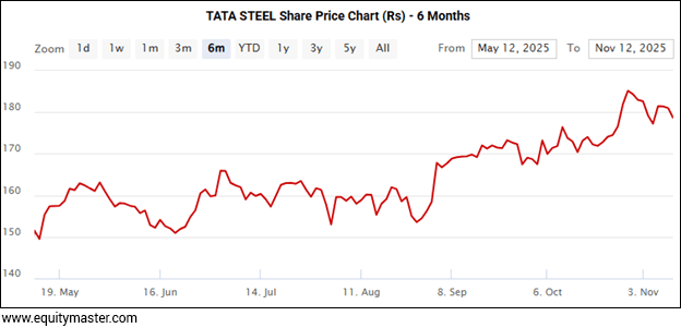TATA STEEL Share Price Chart (Rs) - 6 Months