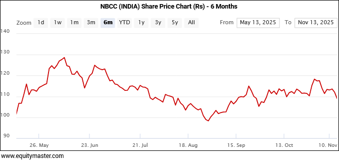 NBCC (INDIA) Share Price Chart (Rs) - 6 Months