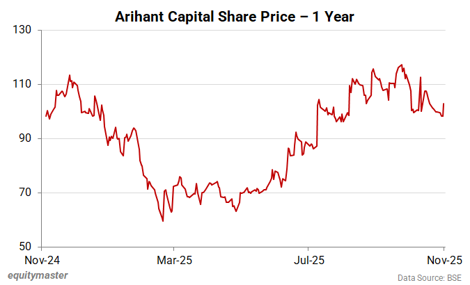 Arihant Capital Share Price - 1 Year