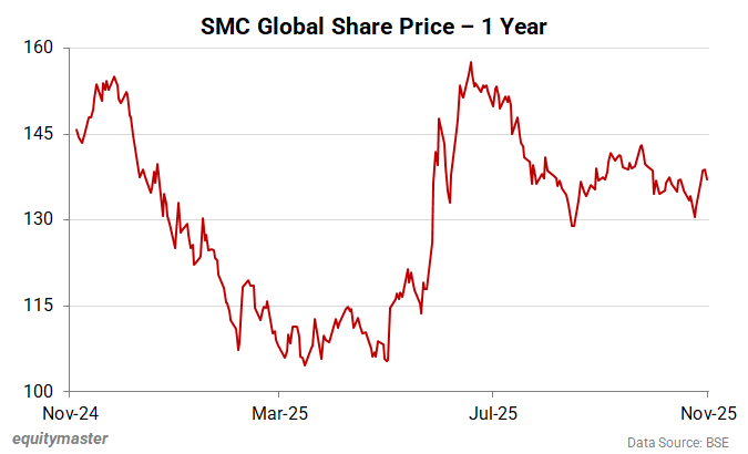 SMC Global Share Price - 1 Year 