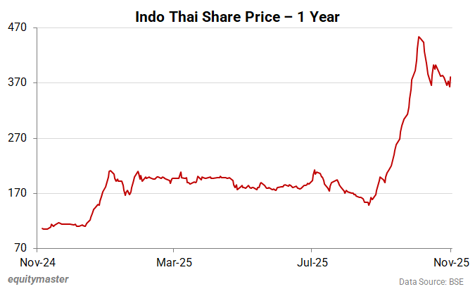 Indo Thai Share Price - 1 Year