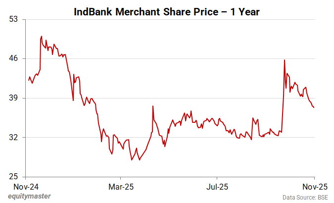 IndBank Merchant Share Price - 1 Year 