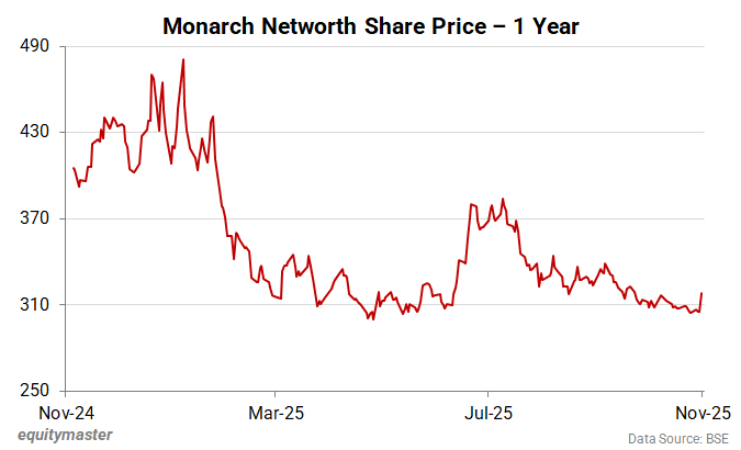 Monarch Networth Share Price - 1 Year 