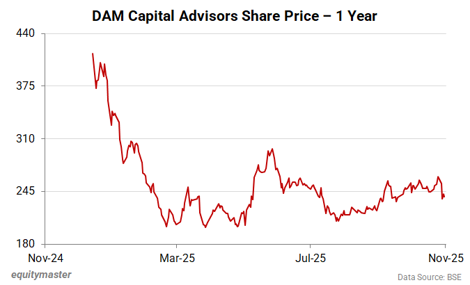 DAM Capital Advisors - 1 Year