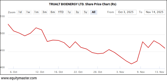 TRUALT BIOENERGY LTD. Share Price Chart (Rs) - 3 Months