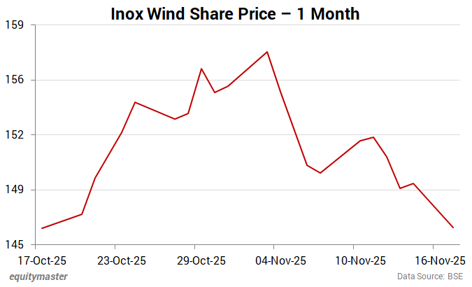 Inox Wind Share Price - 1 Month