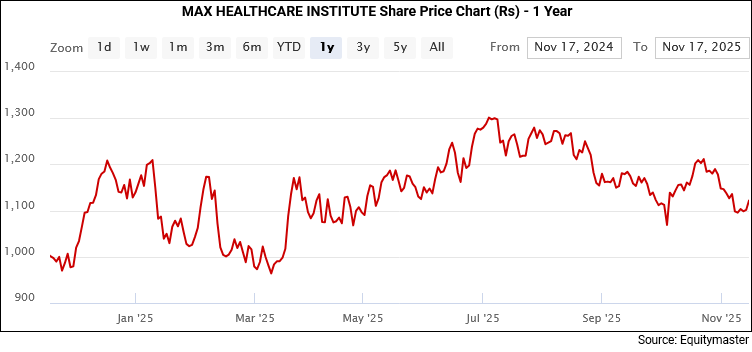 Max Healthcare Share Price - 1 Year