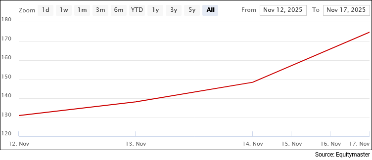 Groww Share Price - Since Listing