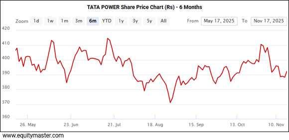 TATA POWER Share Price Chart (Rs) - 6 Months