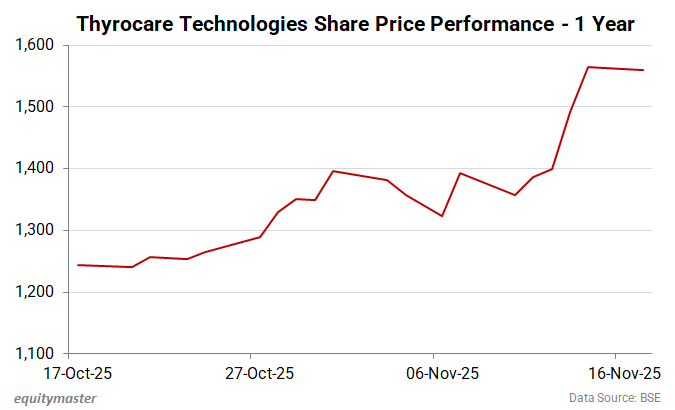 Thyrocare Technologies Share Price Performance - 1 Year