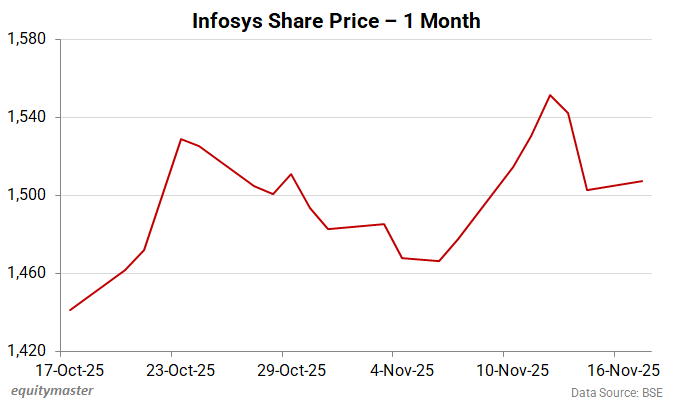 Infosys Share Price - 1 Month