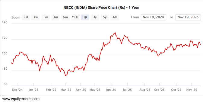 NBCC India Share Price Chart Rs - 1 Year