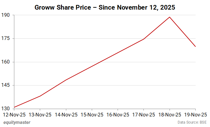Groww Share Price - Since 12 November