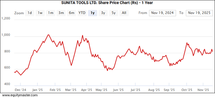 Sunita Tools Share Price - 1 Year