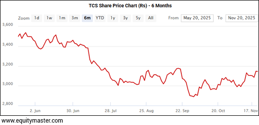 TCS Share Price Chart (Rs) - 6 Months