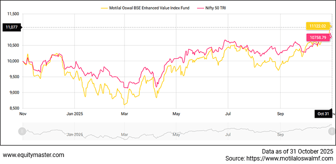 Rs 10,000 Invested in Motilal Oswal Enhanced Value Index Fund