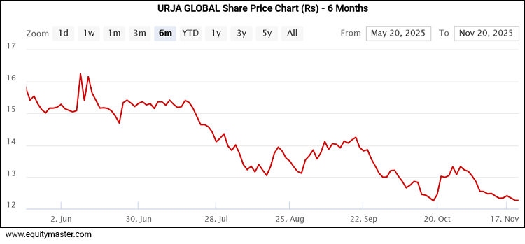 URJA GLOBAL Share Price Chart (Rs) - 6 Months