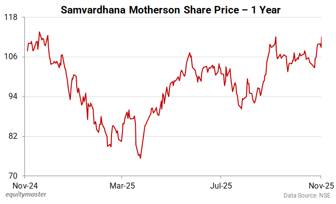 Samvardhana Motherson Share Price - 1 Year