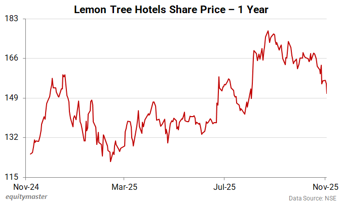 Lemon Tree Hotels Share Price - 1 Year