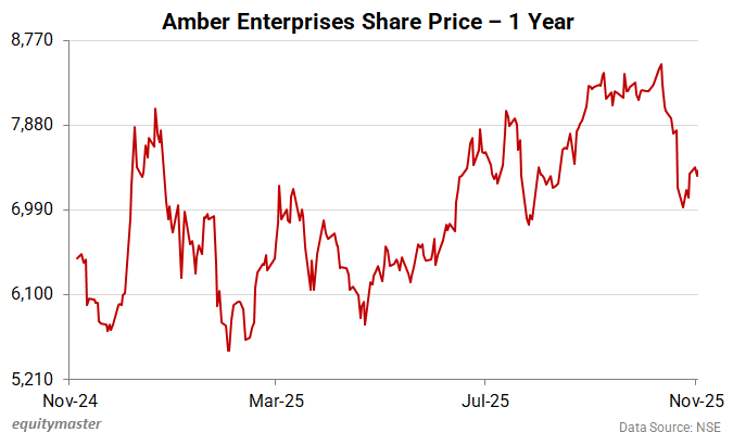 Amber Enterprises Share Price - 1 Year