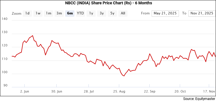 NBCC Share Price Chart (Rs) - 6 Months