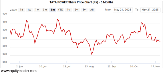 TATA POWER Share Price Chart (Rs) - 6 Months