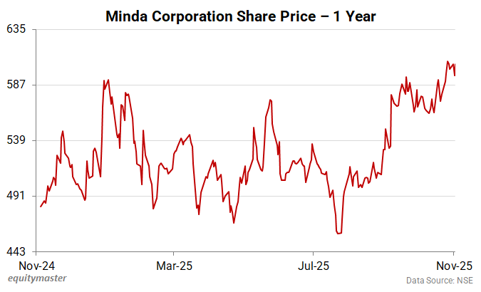 Minda Corporation Share Price - 1 Year