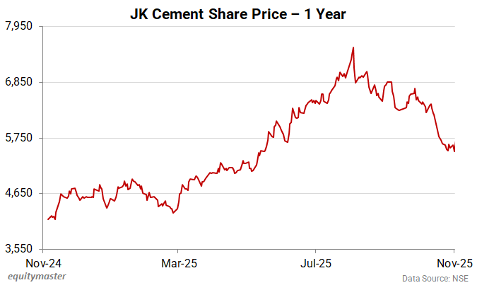 JK Cement Share Price - 1 Year