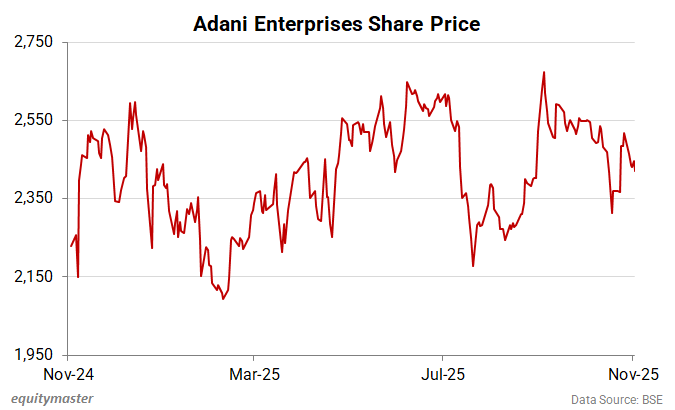 Adani Enterprises Share Price