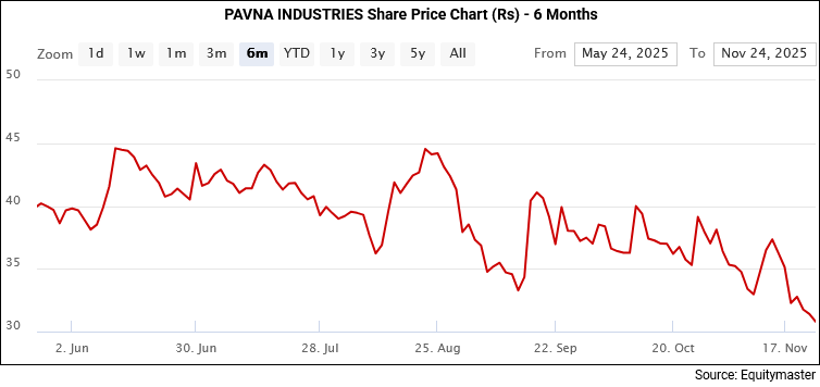 Pavna Industries Share Price Chart (Rs) - 6 Months