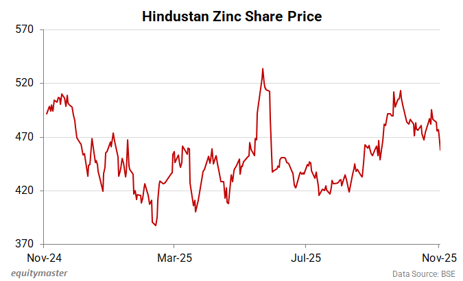 Hindustan Zinc Share Price
