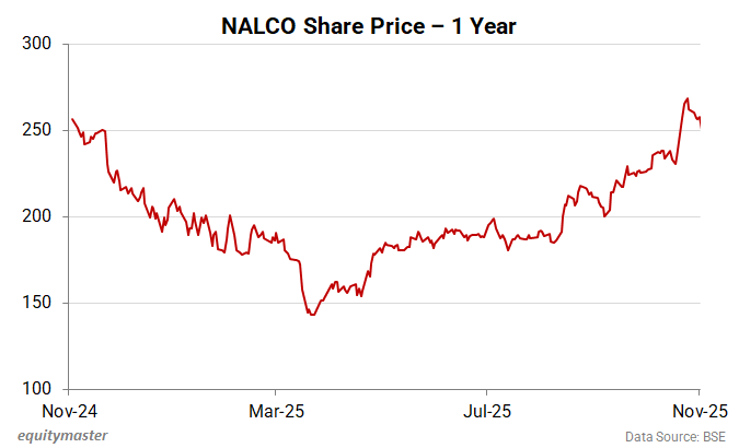 NALCO Share Price - 1 Year