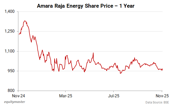 Amara Raja Energy Share Price - 1 Year