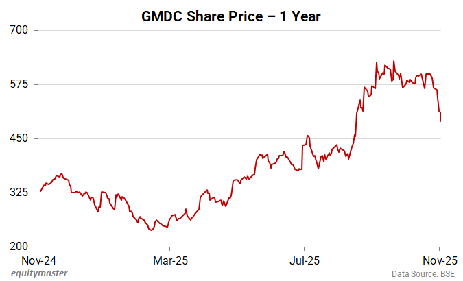 GMDC Share Price - 1 Year