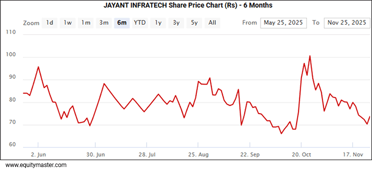 Jayant Infratech Share Price Chart (Rs) - 6 Months