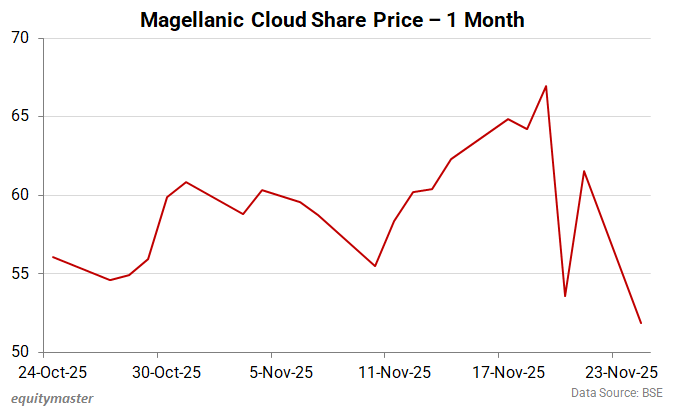 Magellanic Cloud Share Price - 1 Month Performance