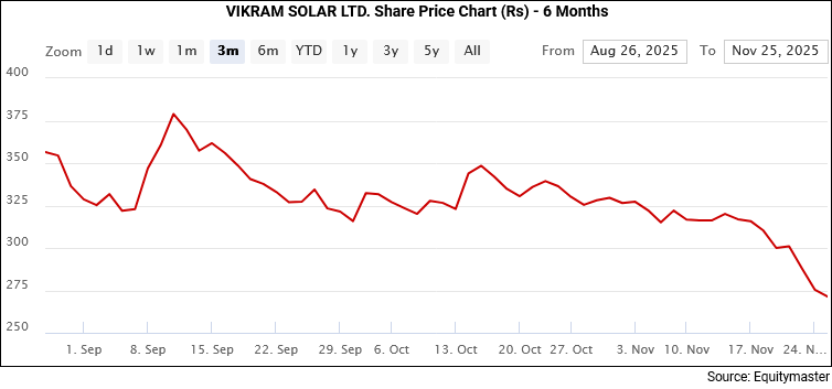 Vikram Solar Share Price Chart (Rs) - 6 Months