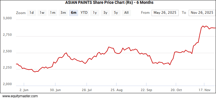Asian Paints Share Price Chart (Rs) - 6 Months