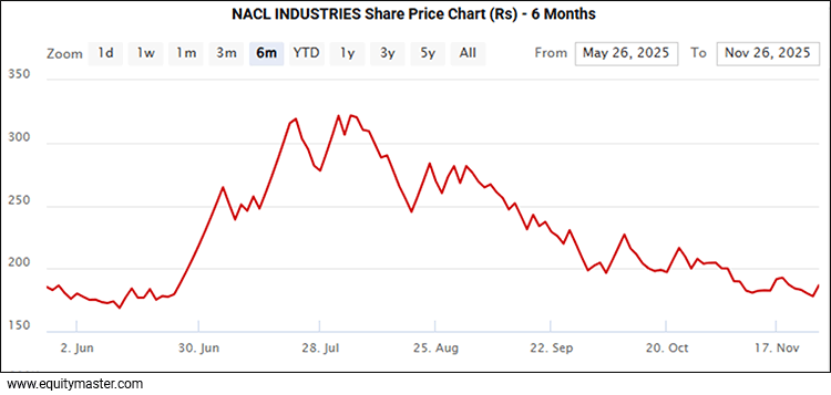 NACL Industries Share Price Chart (Rs) - 6 Months