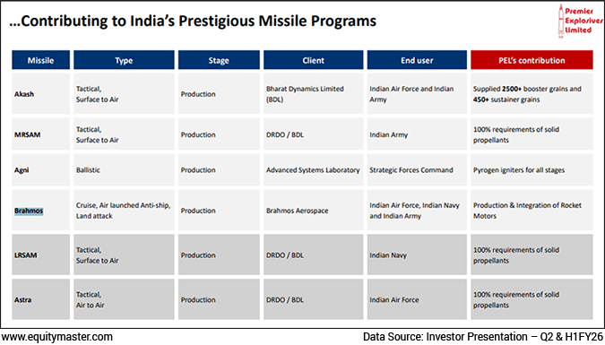 Missile programs