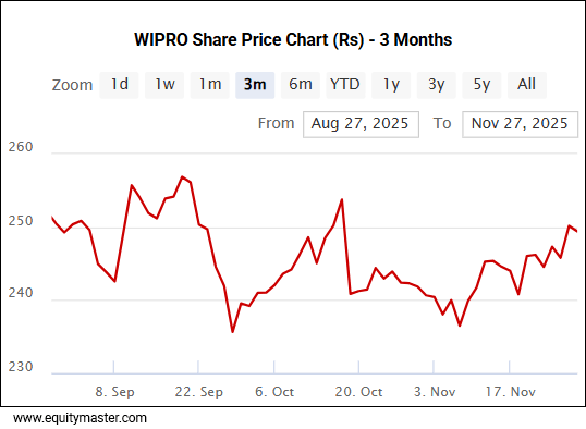 Wipro Share Price Chart (Rs) - 3 Months