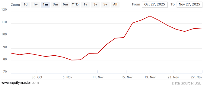 Rico Auto Share Price - 1 Month Performance